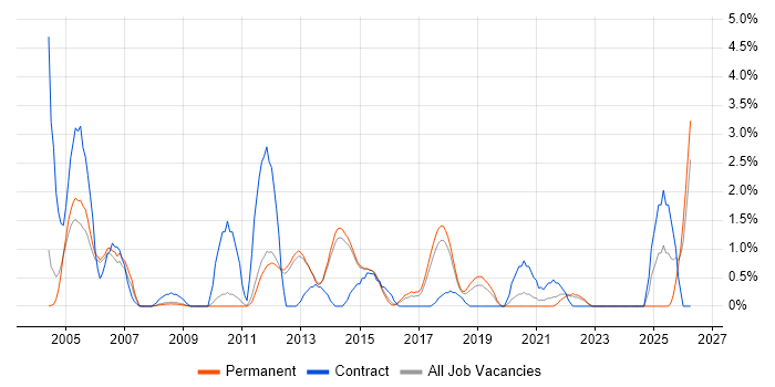 Technical Engineer job vacancy trend in Bath