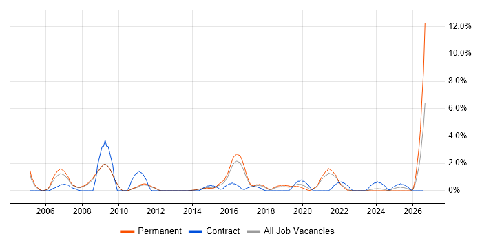 Technical Leader job vacancy trend in Bath