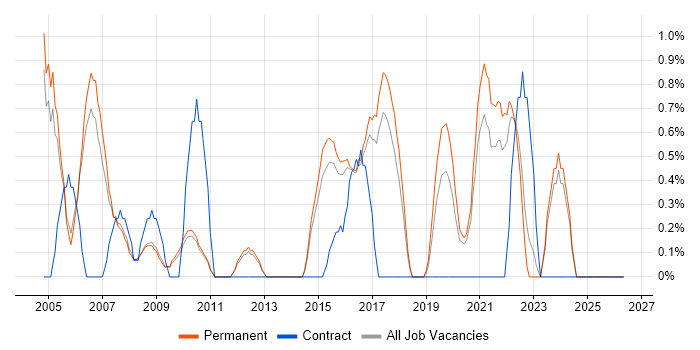 Technical Manager job vacancy trend in Bath