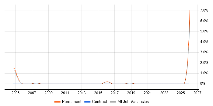 Technologist job vacancy trend in Bath