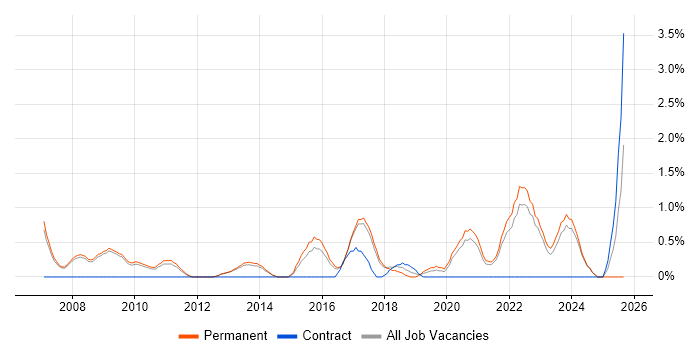 Technology Roadmap job vacancy trend in Bath