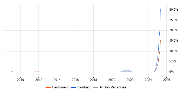 Job vacancy trend for Technology Transformation in Bath