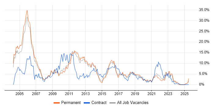 Job vacancy trend for Telecoms in Bath