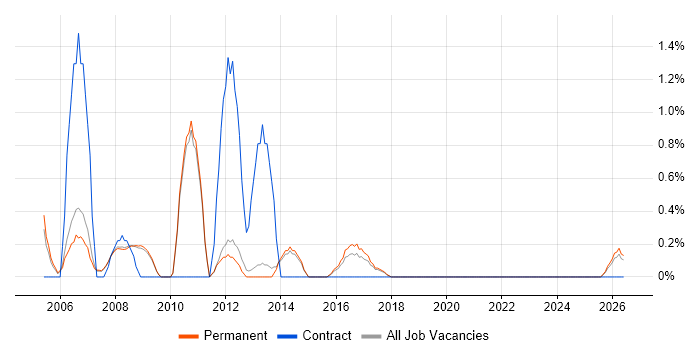 Telesales job vacancy trend in Bath