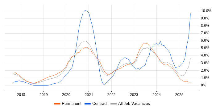 Job vacancy trend for Terraform in Bath Job vacancy trend for Terraform in Bath