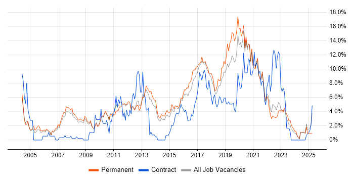 Job vacancy trend for Test Automation in Bath