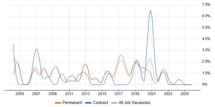 Test Engineer job vacancy trend in Bath