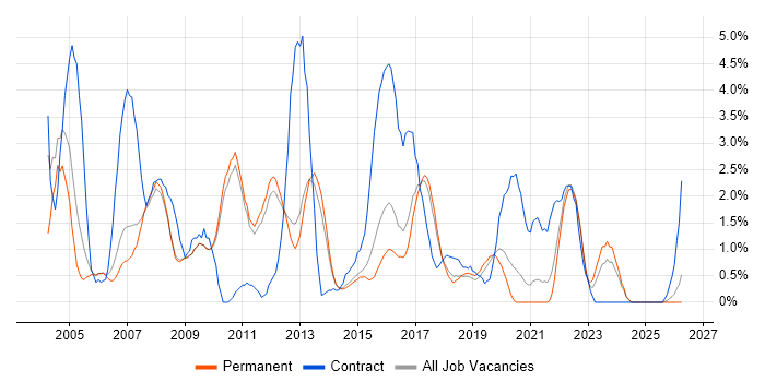 Test Scripting job vacancy trend in Bath