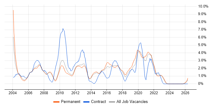 Tester job vacancy trend in Bath