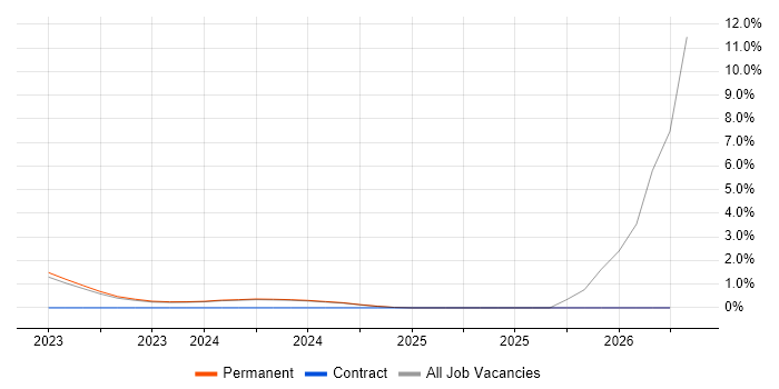 Threat Detection job vacancy trend in Bath