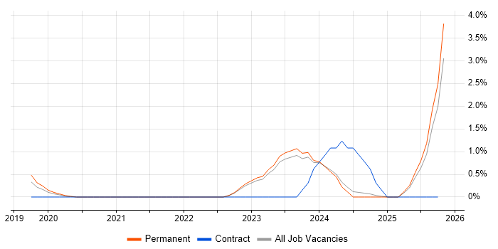 Threat Intelligence job vacancy trend in Bath