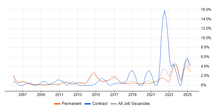 Job vacancy trend for Time Management in Bath
