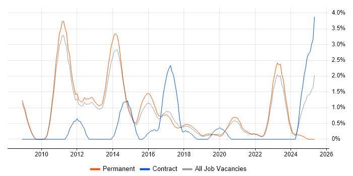 Job vacancy trend for TOGAF in Bath Job vacancy trend for TOGAF in Bath