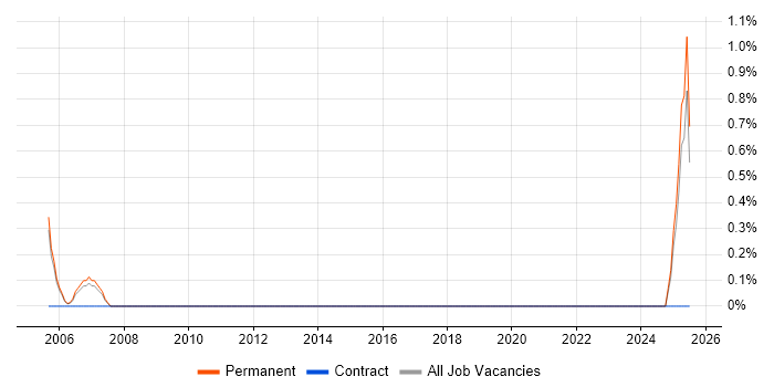 Job vacancy trend for Training Manager in Bath