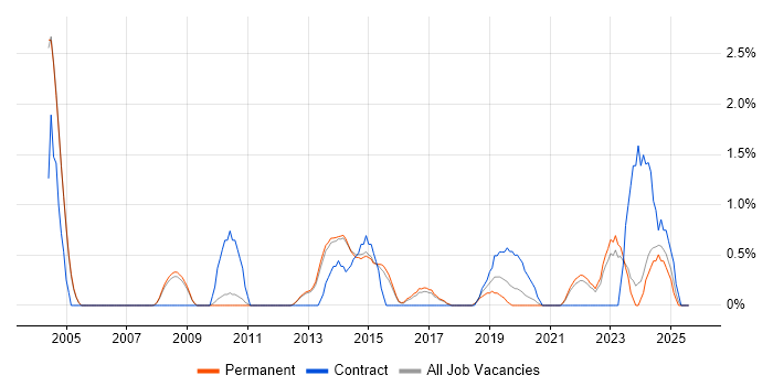 Job vacancy trend for Translating Business Requirements in Bath