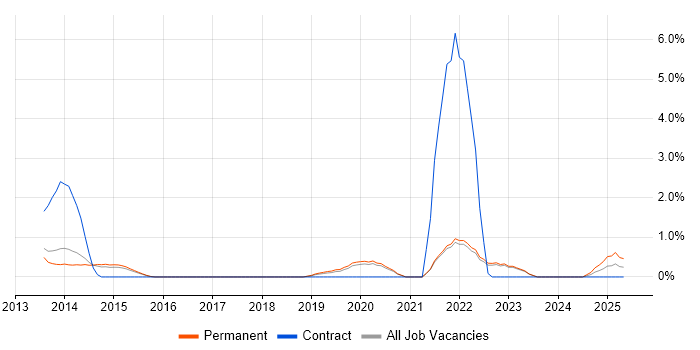 Job vacancy trend for Trello in Bath