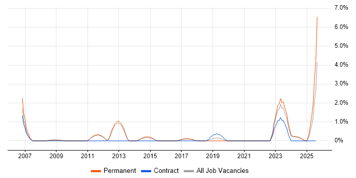 Job vacancy trend for Trend Analysis in Bath