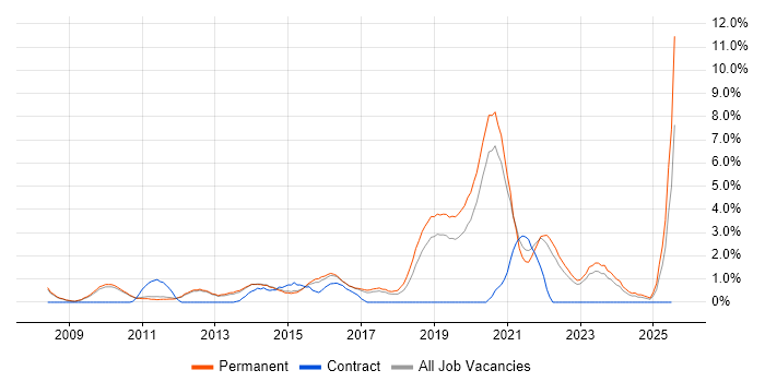 Job vacancy trend for Ubuntu in Bath