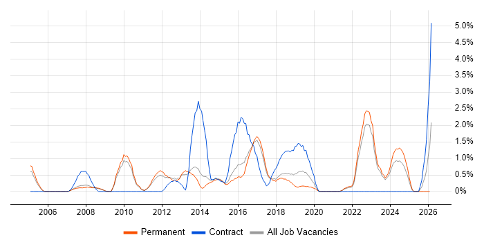 Unit4 Business World job vacancy trend in Bath