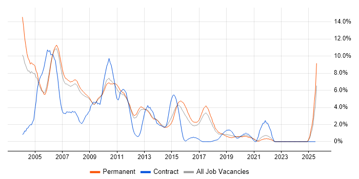 Job vacancy trend for Unix in Bath