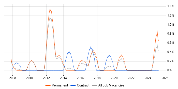 Job vacancy trend for Usability Testing in Bath