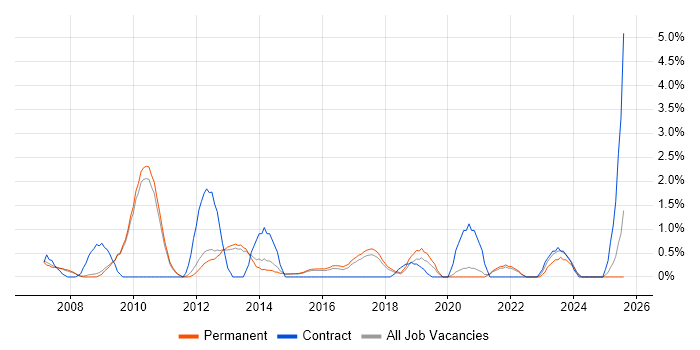 Job vacancy trend for Use Case in Bath