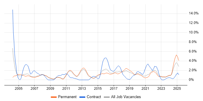 Job vacancy trend for User Acceptance Testing in Bath