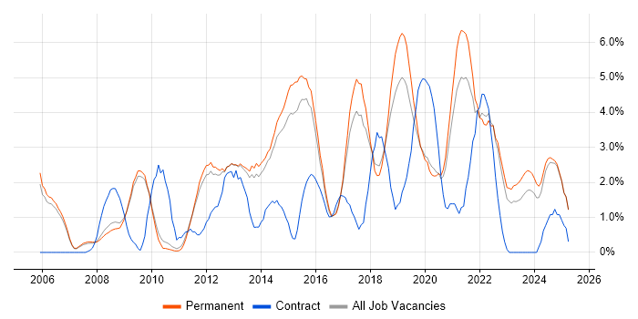 Job vacancy trend for User Experience in Bath