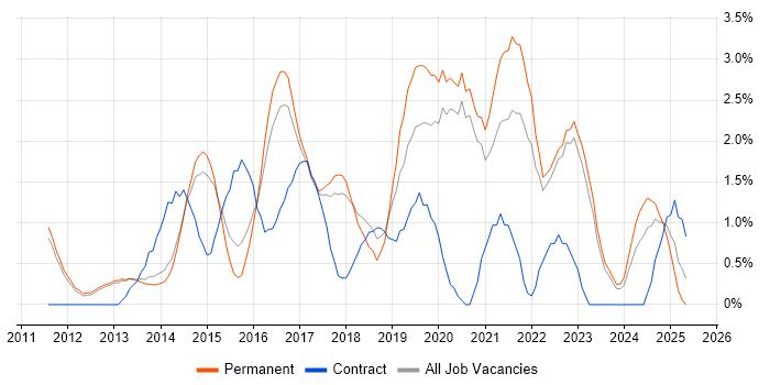 Job vacancy trend for User Stories in Bath Job vacancy trend for User Stories in Bath