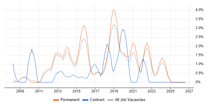 UX Design job vacancy trend in Bath