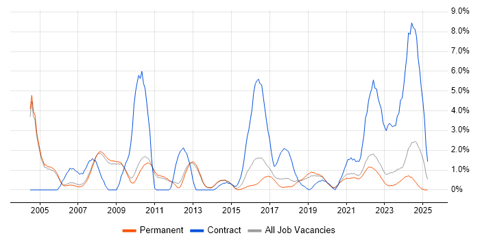 Job vacancy trend for Validation in Bath Job vacancy trend for Validation in Bath