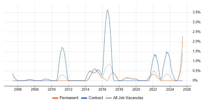 Job vacancy trend for Value Proposition in Bath