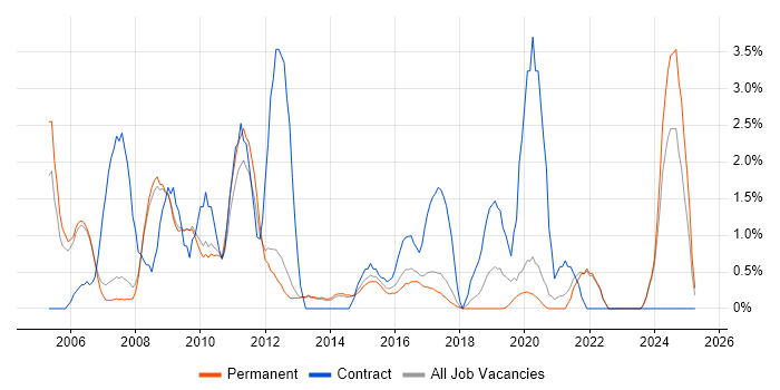 Job vacancy trend for VBA in Bath