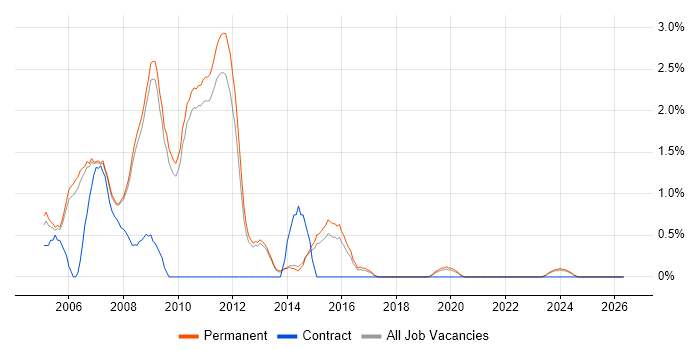 VB.NET Developer job vacancy trend in Bath