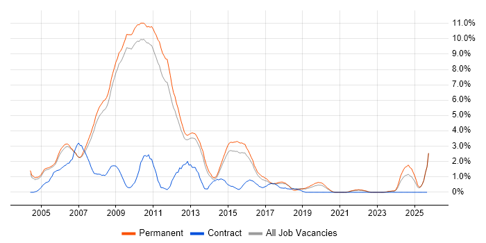 VB.NET job vacancy trend in Bath