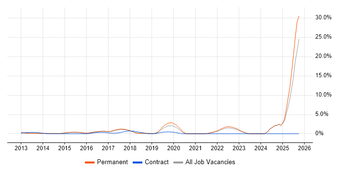 Veeam job vacancy trend in Bath