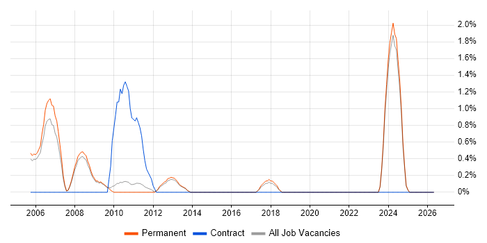 VHDL job vacancy trend in Bath