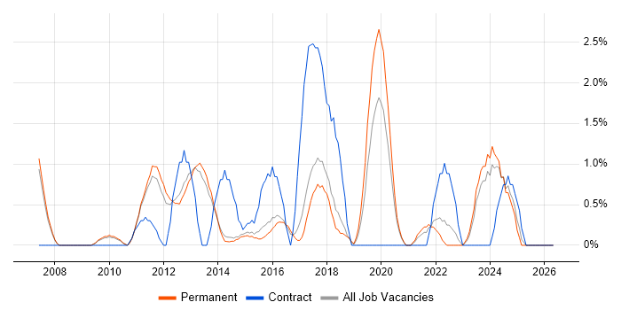 Video Conferencing job vacancy trend in Bath