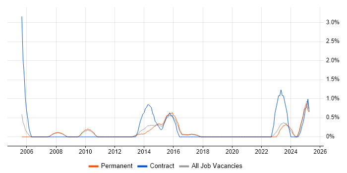 Job vacancy trend for Virtual Environments in Bath