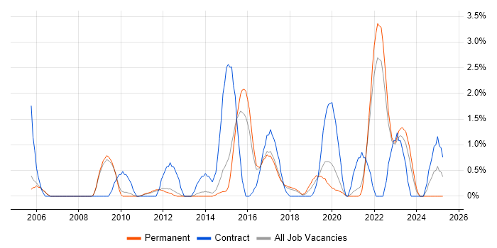 Job vacancy trend for Virtual Team in Bath Job vacancy trend for Virtual Team in Bath