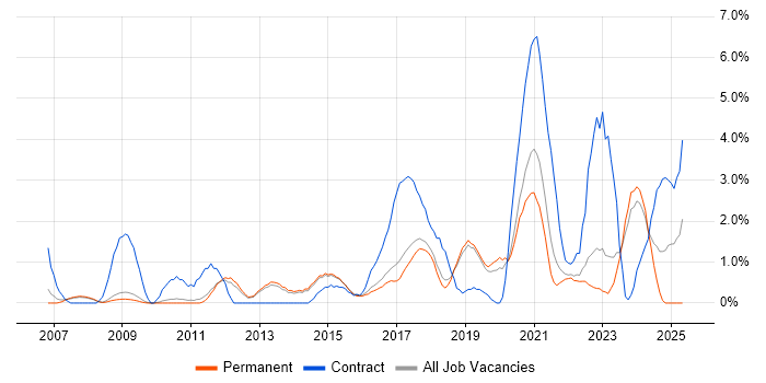 Job vacancy trend for VLAN in Bath Job vacancy trend for VLAN in Bath