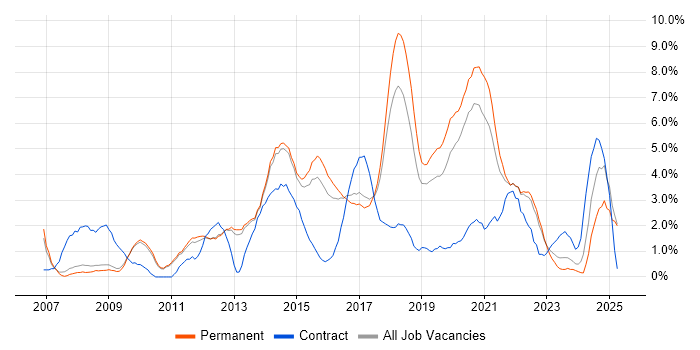 Job vacancy trend for VMware Infrastructure in Bath Job vacancy trend for VMware Infrastructure in Bath
