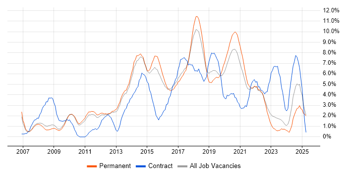Job vacancy trend for VMware in Bath Job vacancy trend for VMware in Bath