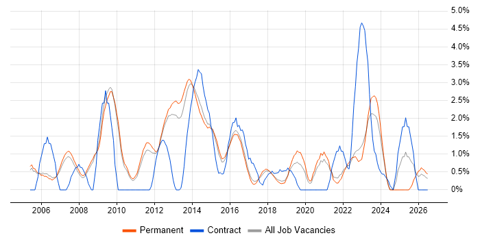 VoIP job vacancy trend in Bath