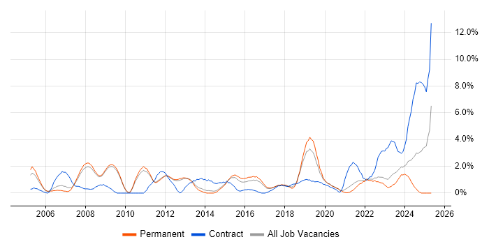 Job vacancy trend for VPN in Bath Job vacancy trend for VPN in Bath