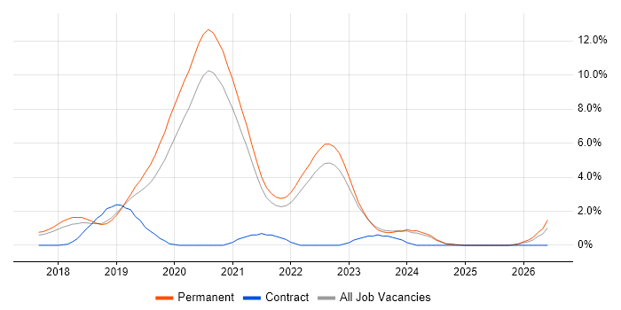 Vue job vacancy trend in Bath
