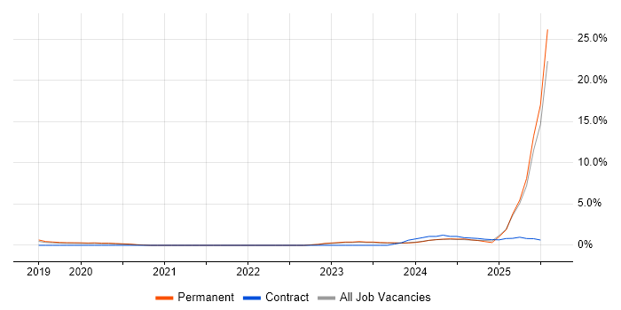 Job vacancy trend for Vulnerability Scanning in Bath Job vacancy trend for Vulnerability Scanning in Bath