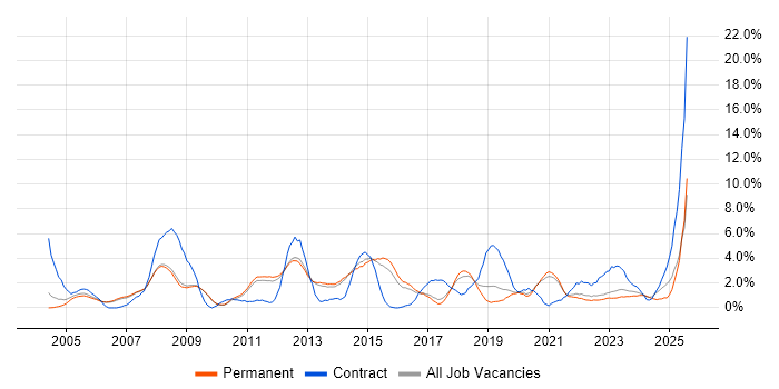 Job vacancy trend for WAN in Bath