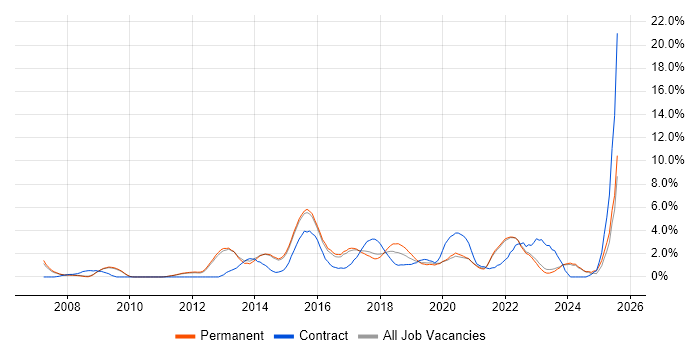 Job vacancy trend for Waterfall in Bath