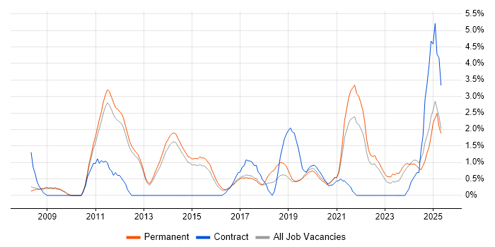 Job vacancy trend for Wealth Management in Bath